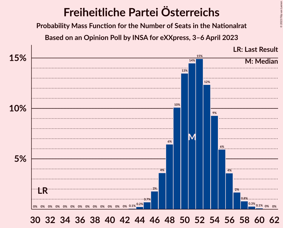 Graph with seats probability mass function not yet produced