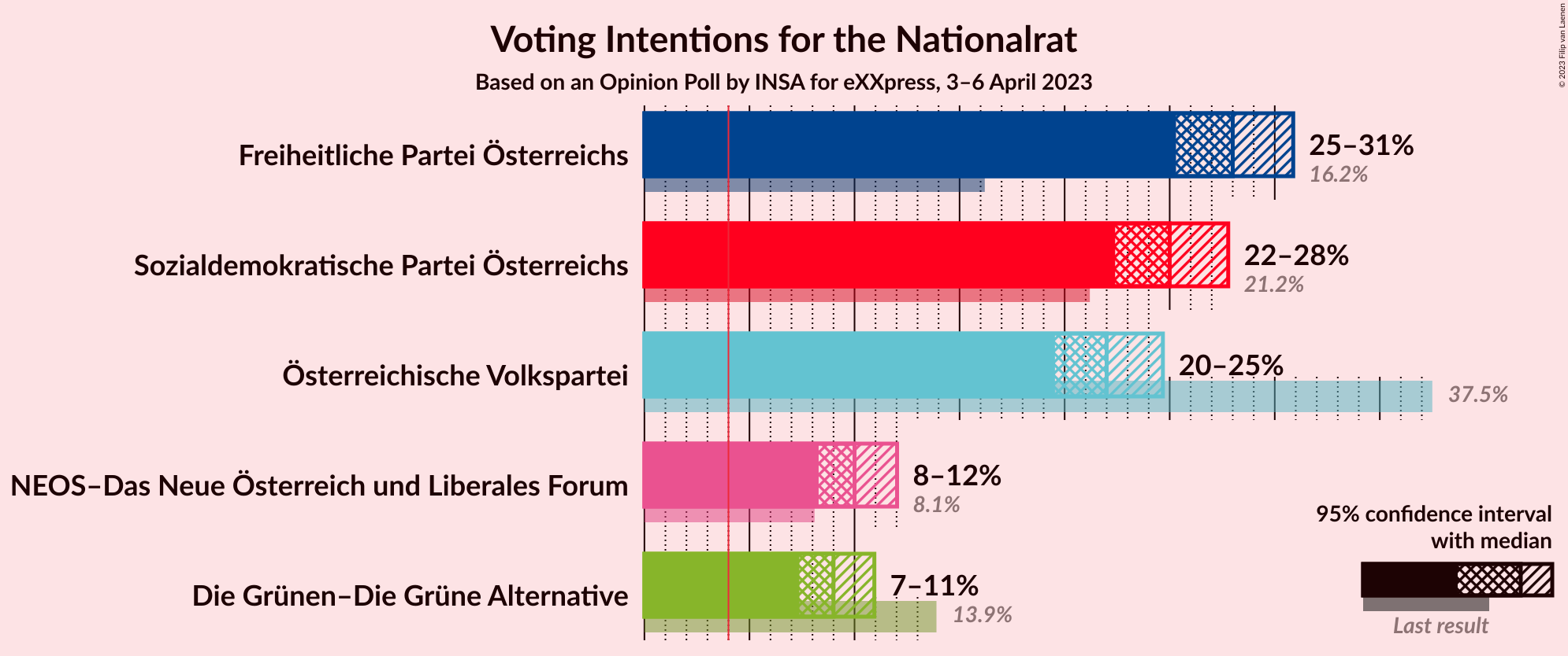 Graph with voting intentions not yet produced