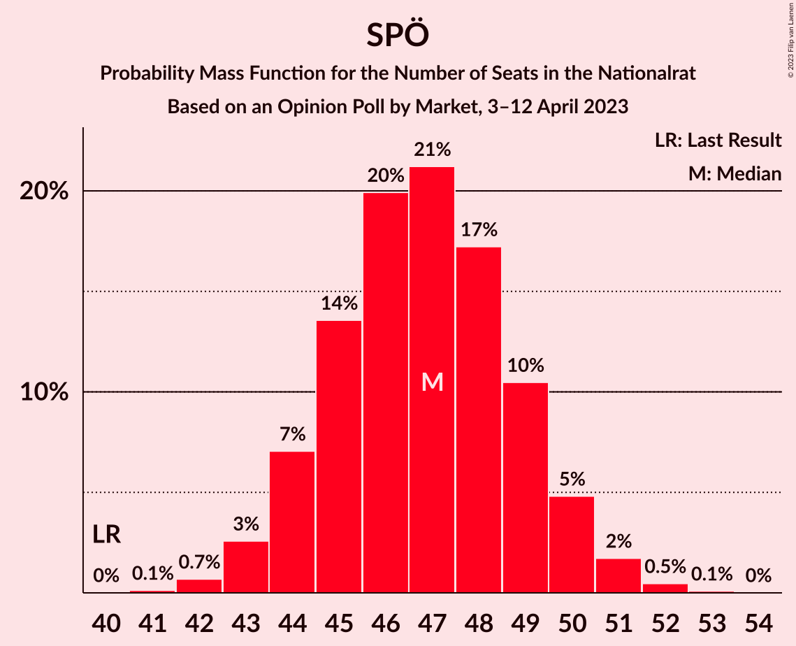 Graph with seats probability mass function not yet produced