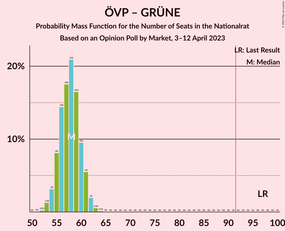 Graph with seats probability mass function not yet produced