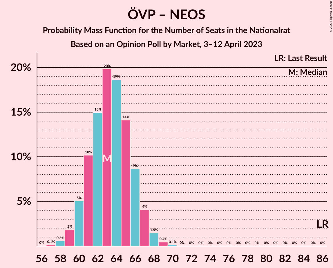 Graph with seats probability mass function not yet produced