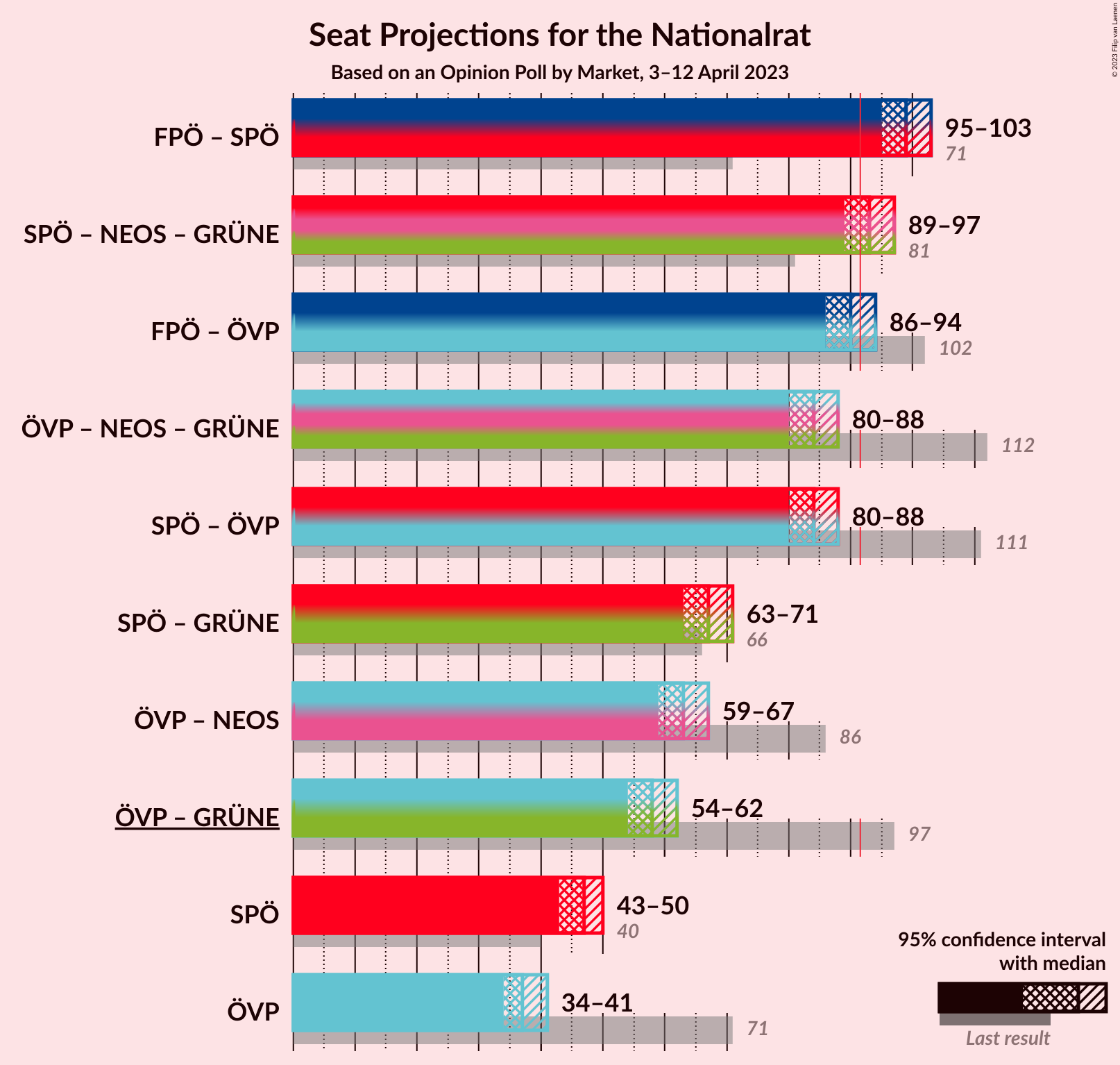 Graph with coalitions seats not yet produced