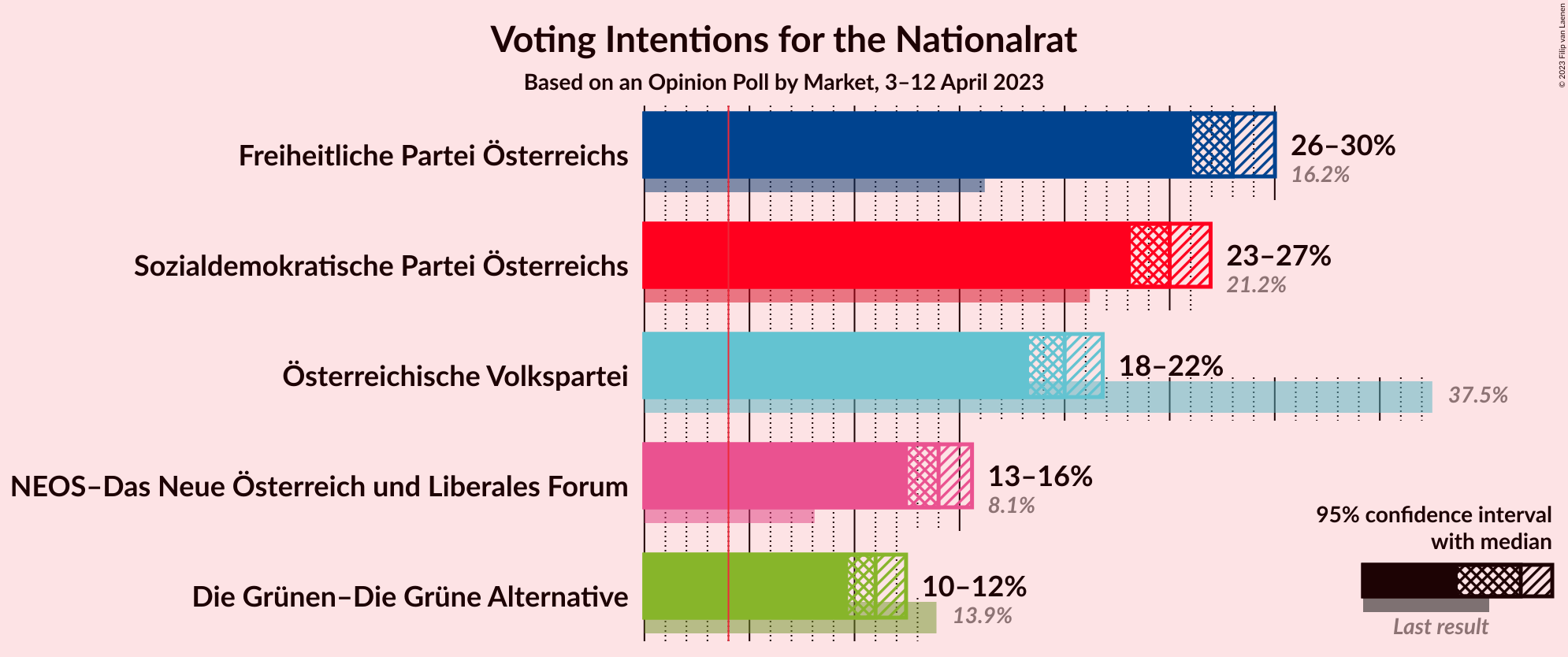 Graph with voting intentions not yet produced