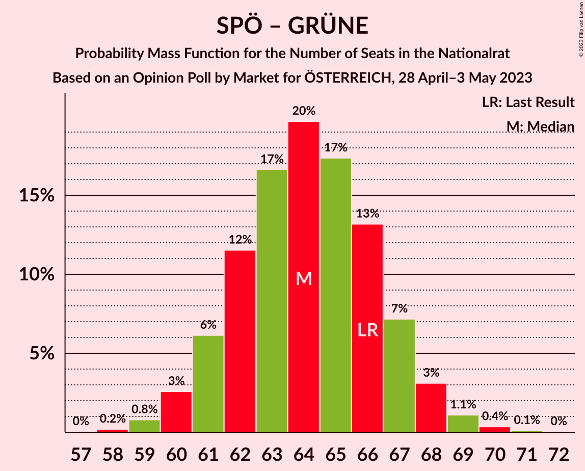 Graph with seats probability mass function not yet produced