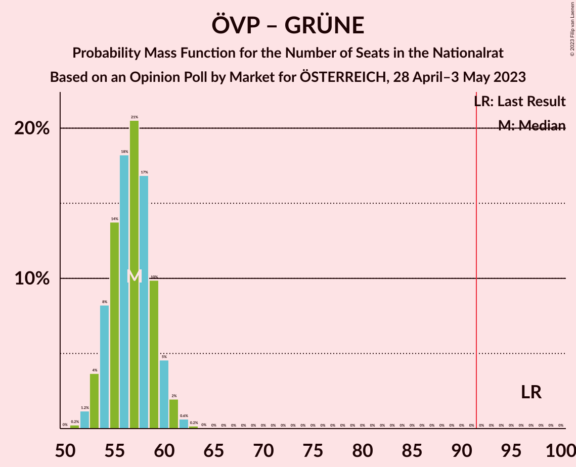 Graph with seats probability mass function not yet produced