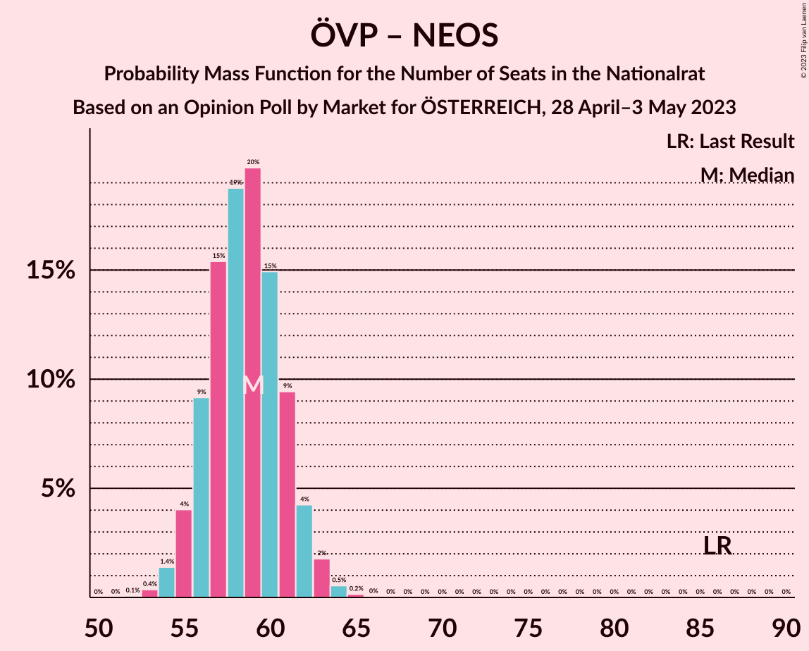 Graph with seats probability mass function not yet produced