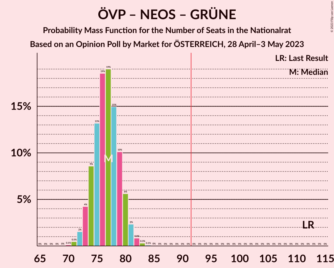 Graph with seats probability mass function not yet produced