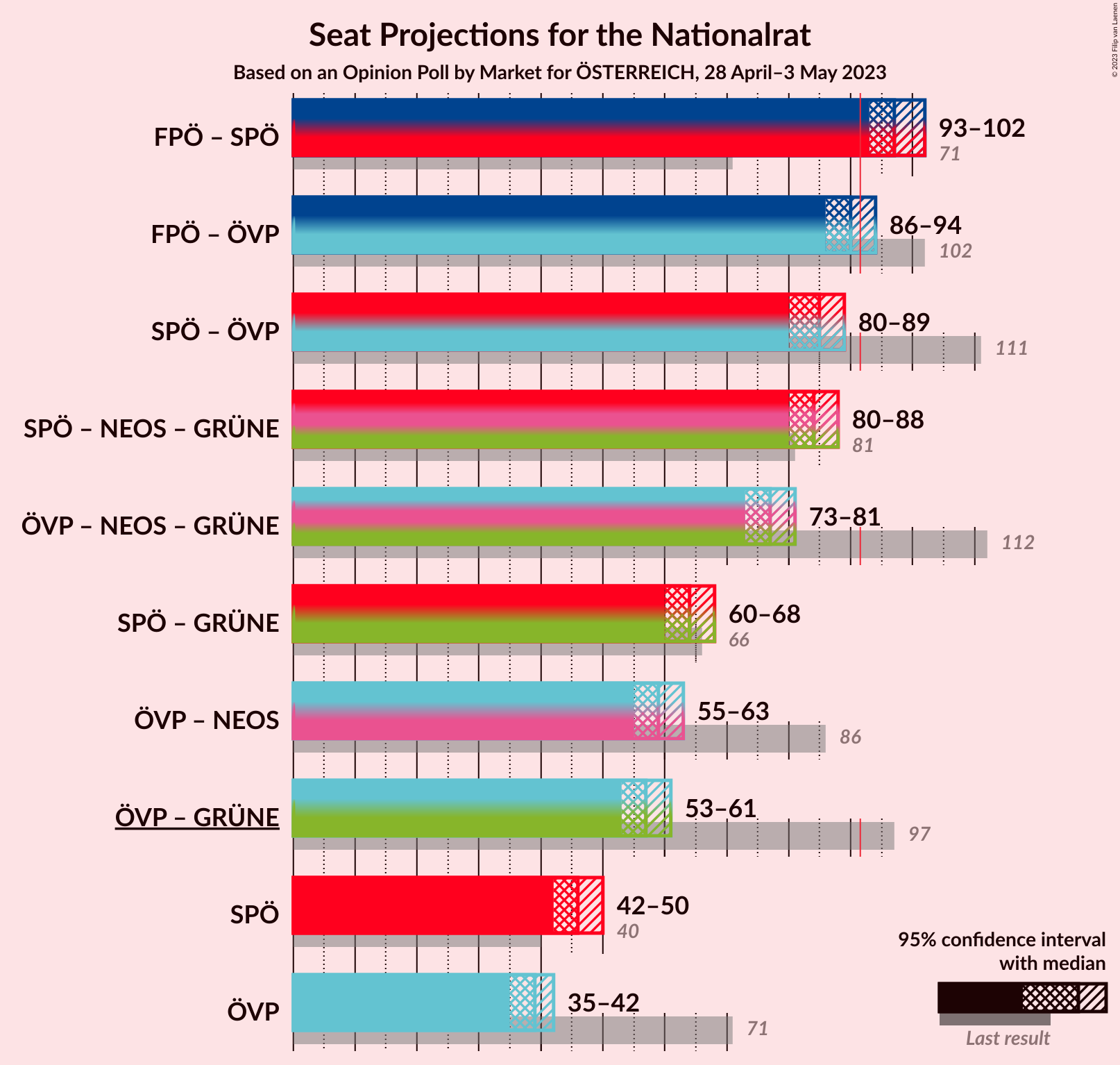 Graph with coalitions seats not yet produced