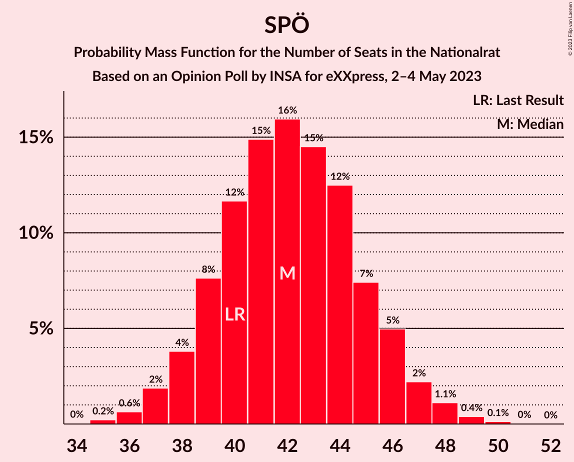 Graph with seats probability mass function not yet produced