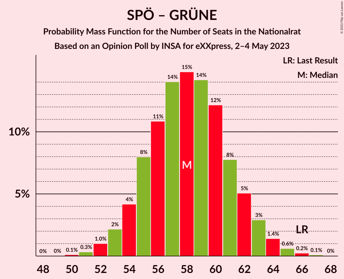 Graph with seats probability mass function not yet produced