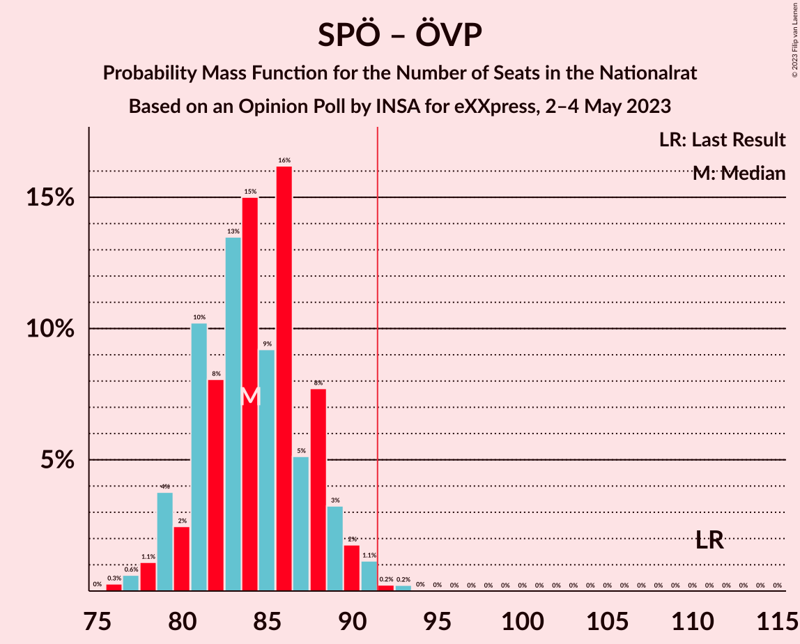 Graph with seats probability mass function not yet produced