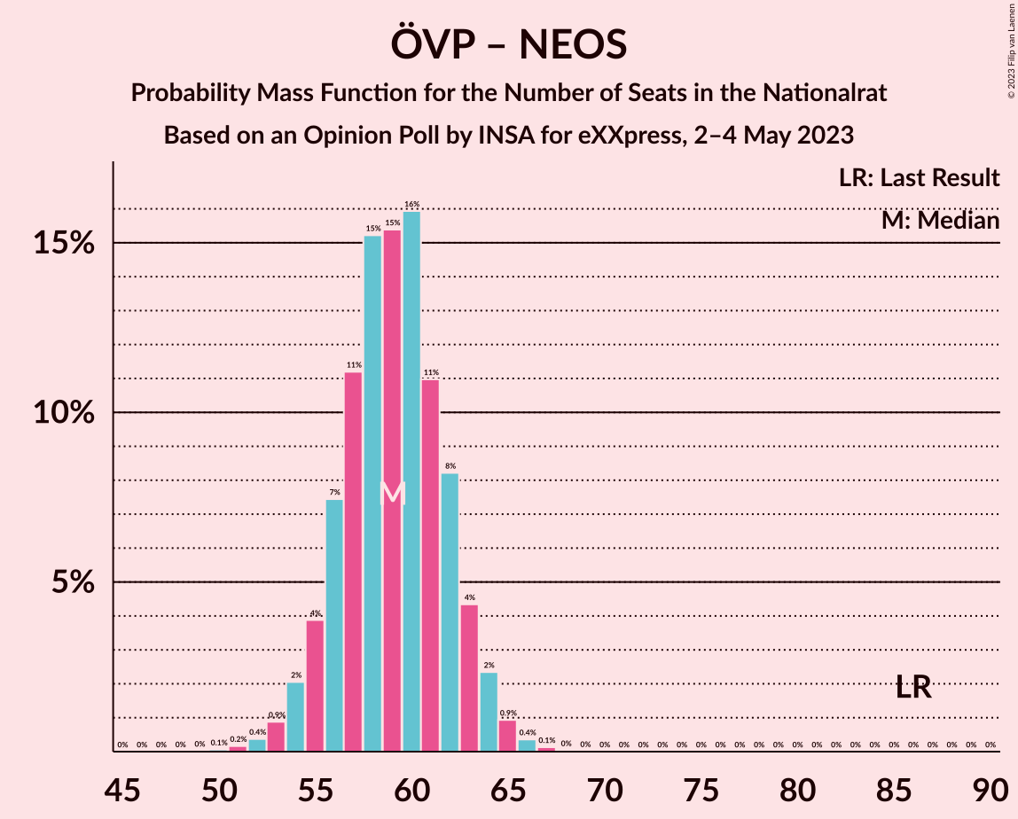 Graph with seats probability mass function not yet produced