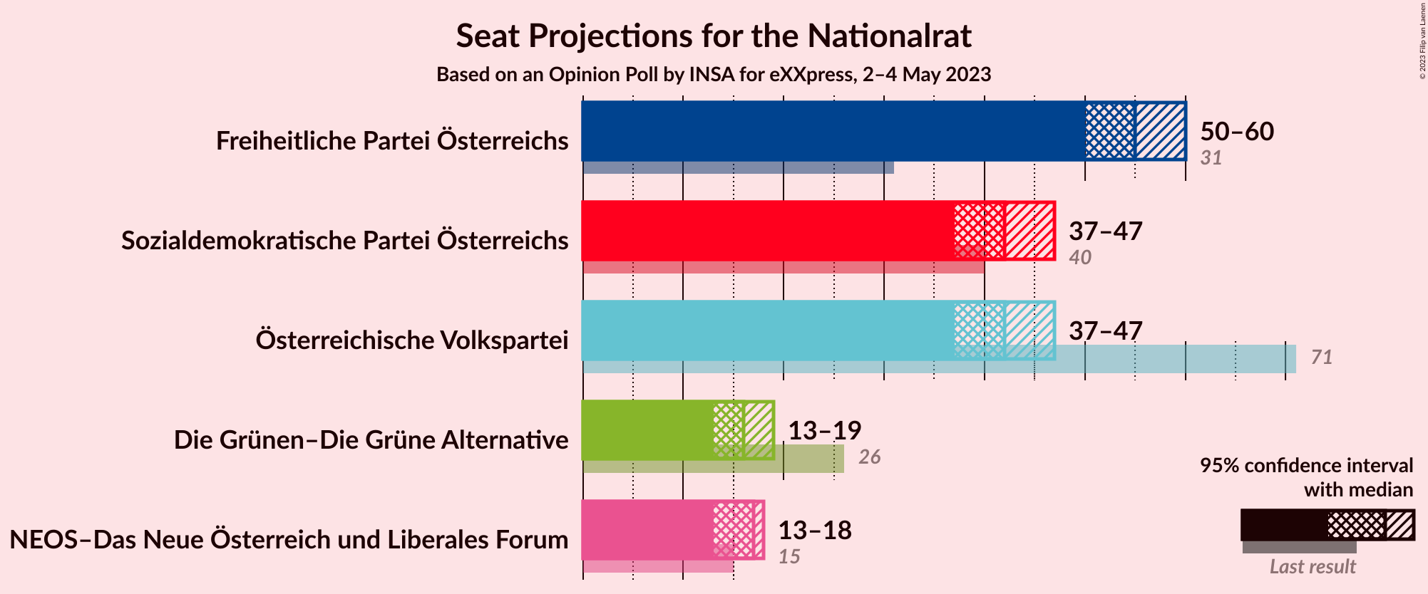 Graph with seats not yet produced