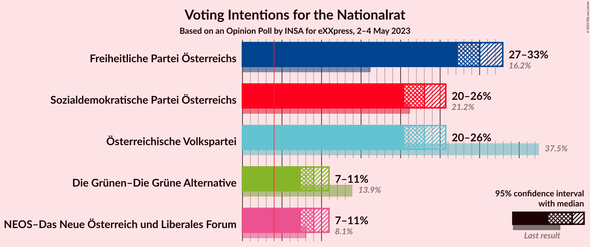 Graph with voting intentions not yet produced