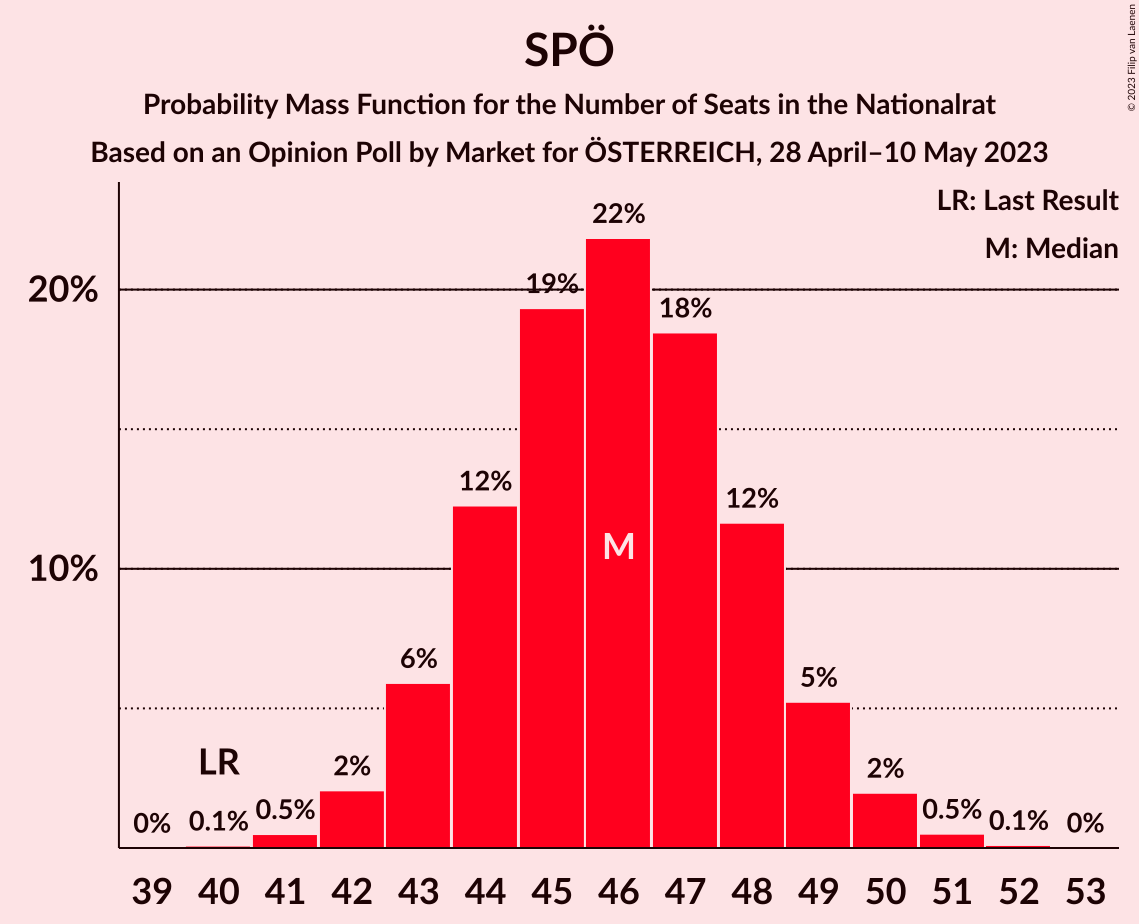 Graph with seats probability mass function not yet produced