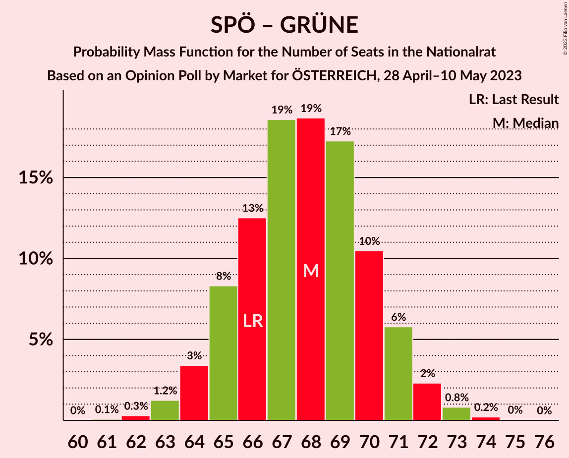 Graph with seats probability mass function not yet produced