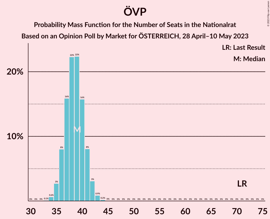 Graph with seats probability mass function not yet produced