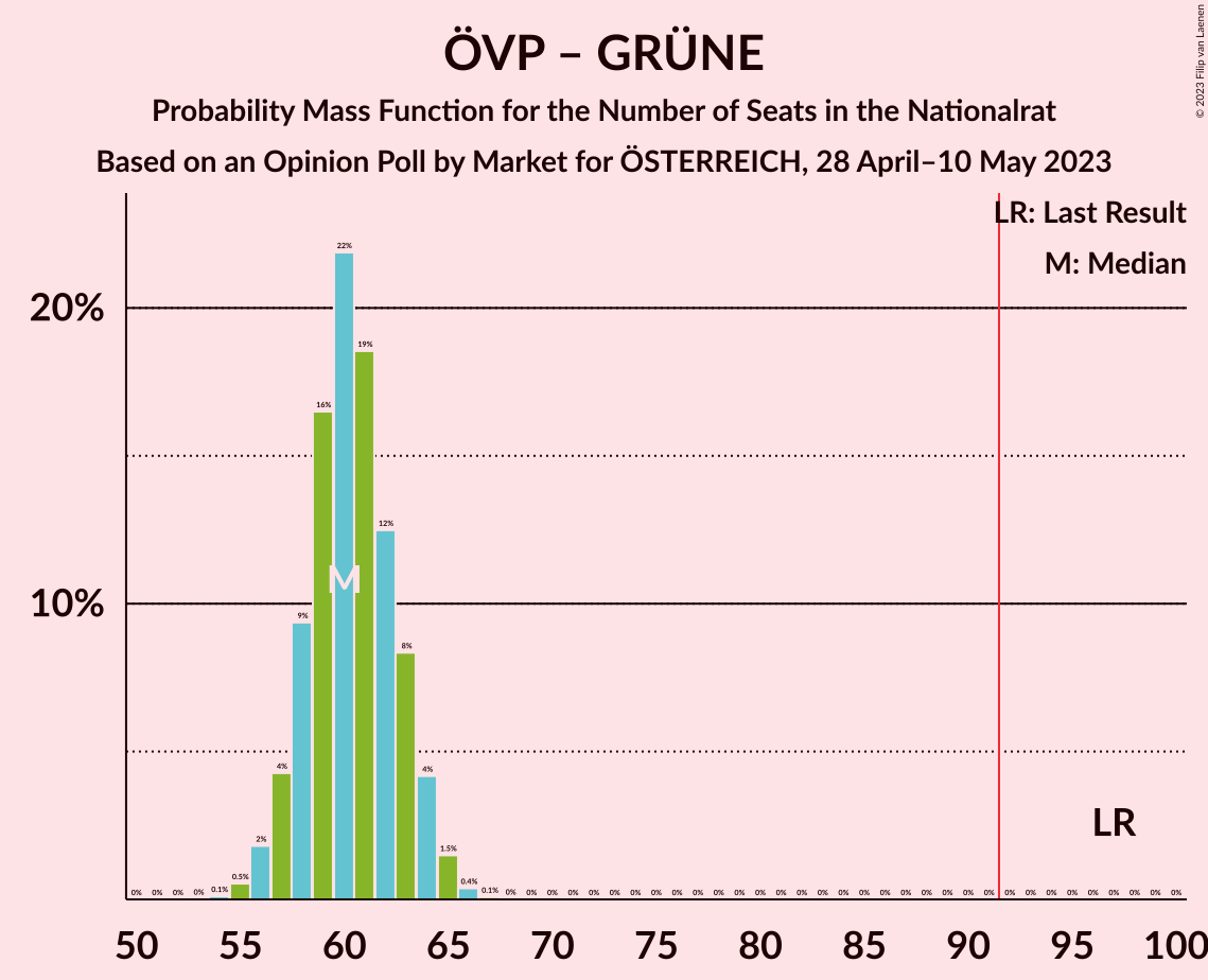 Graph with seats probability mass function not yet produced