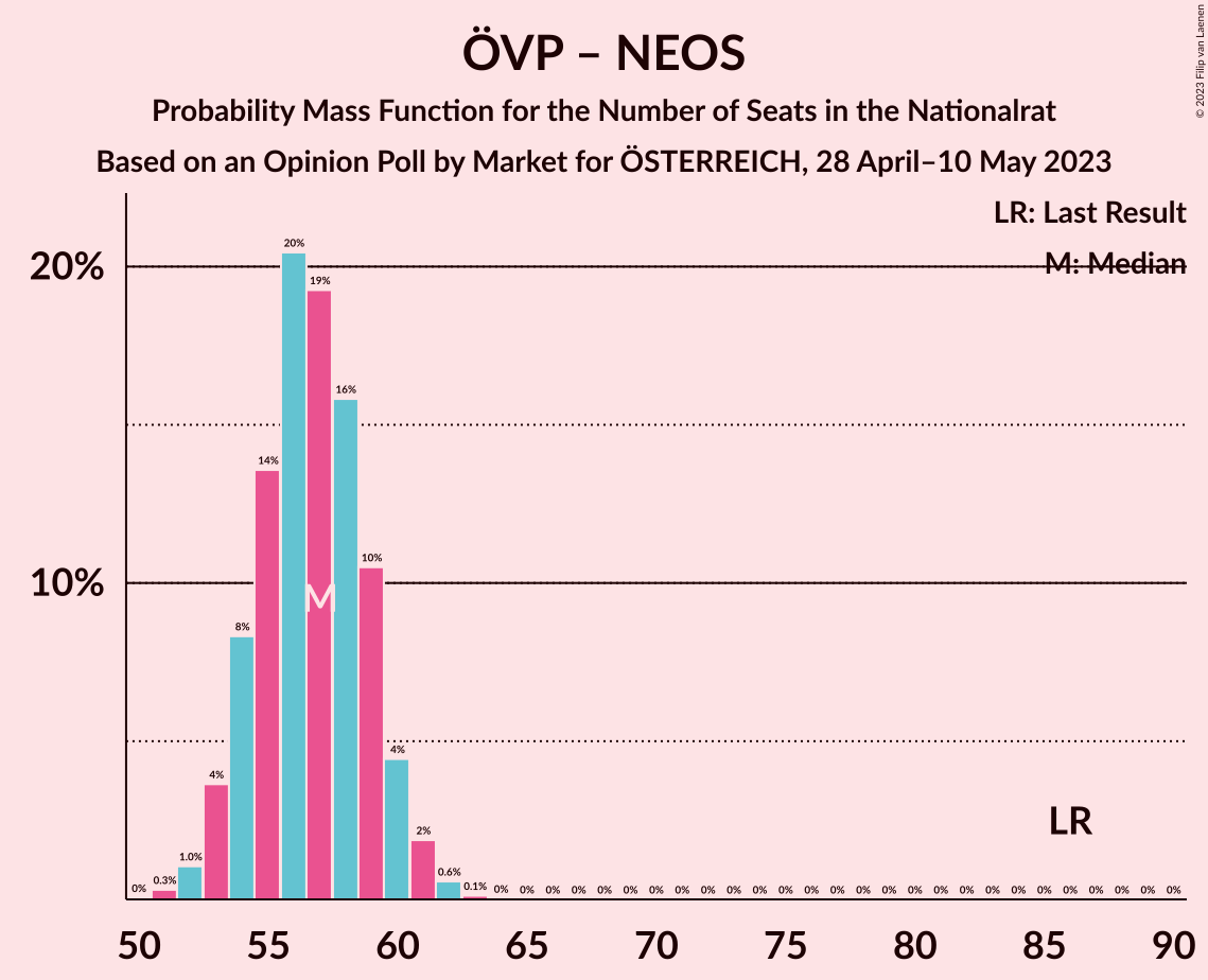 Graph with seats probability mass function not yet produced