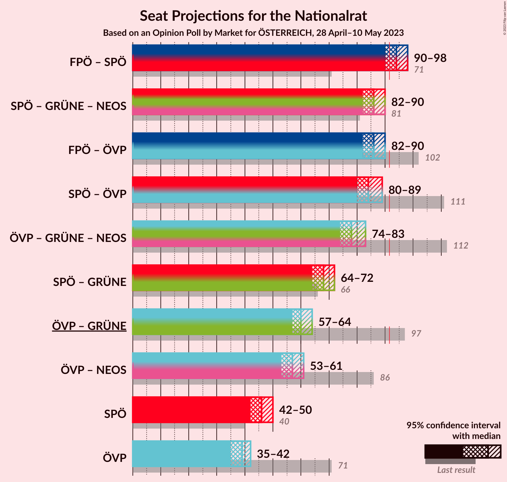 Graph with coalitions seats not yet produced