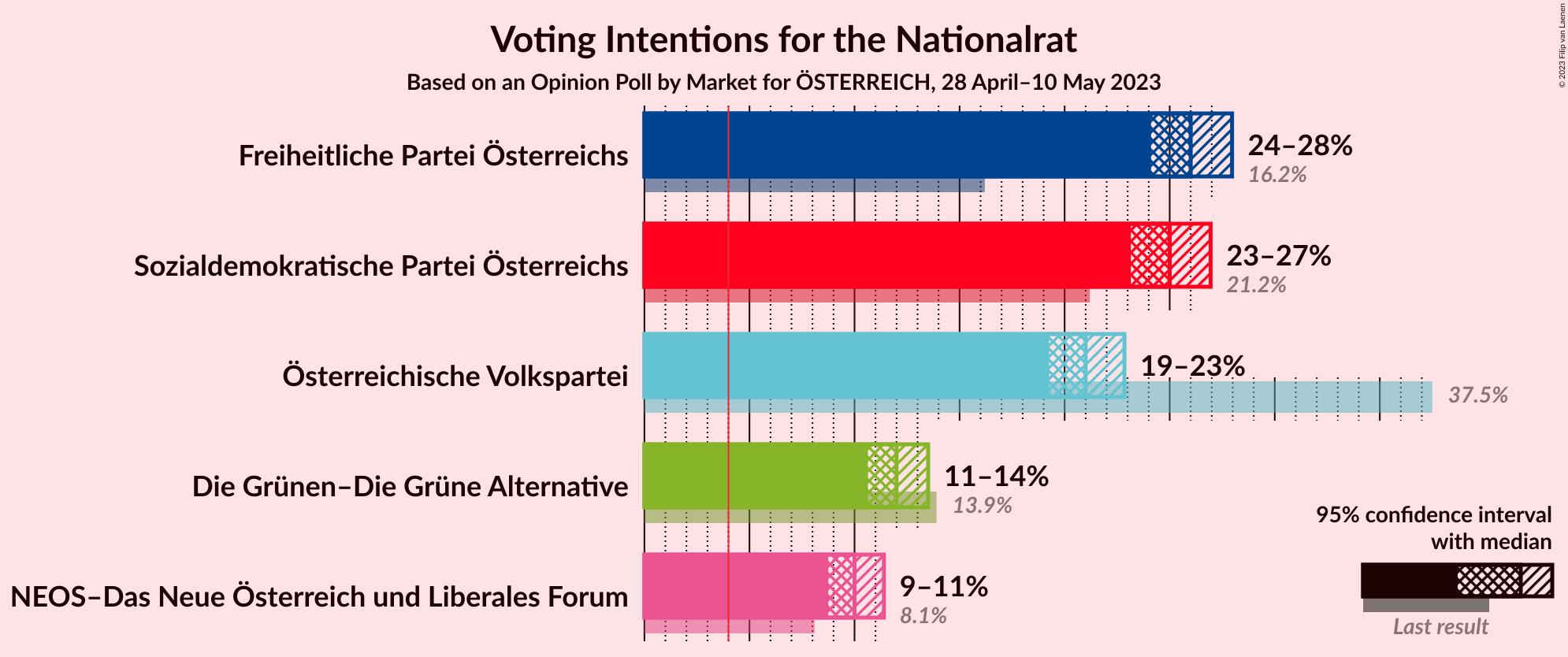 Graph with voting intentions not yet produced