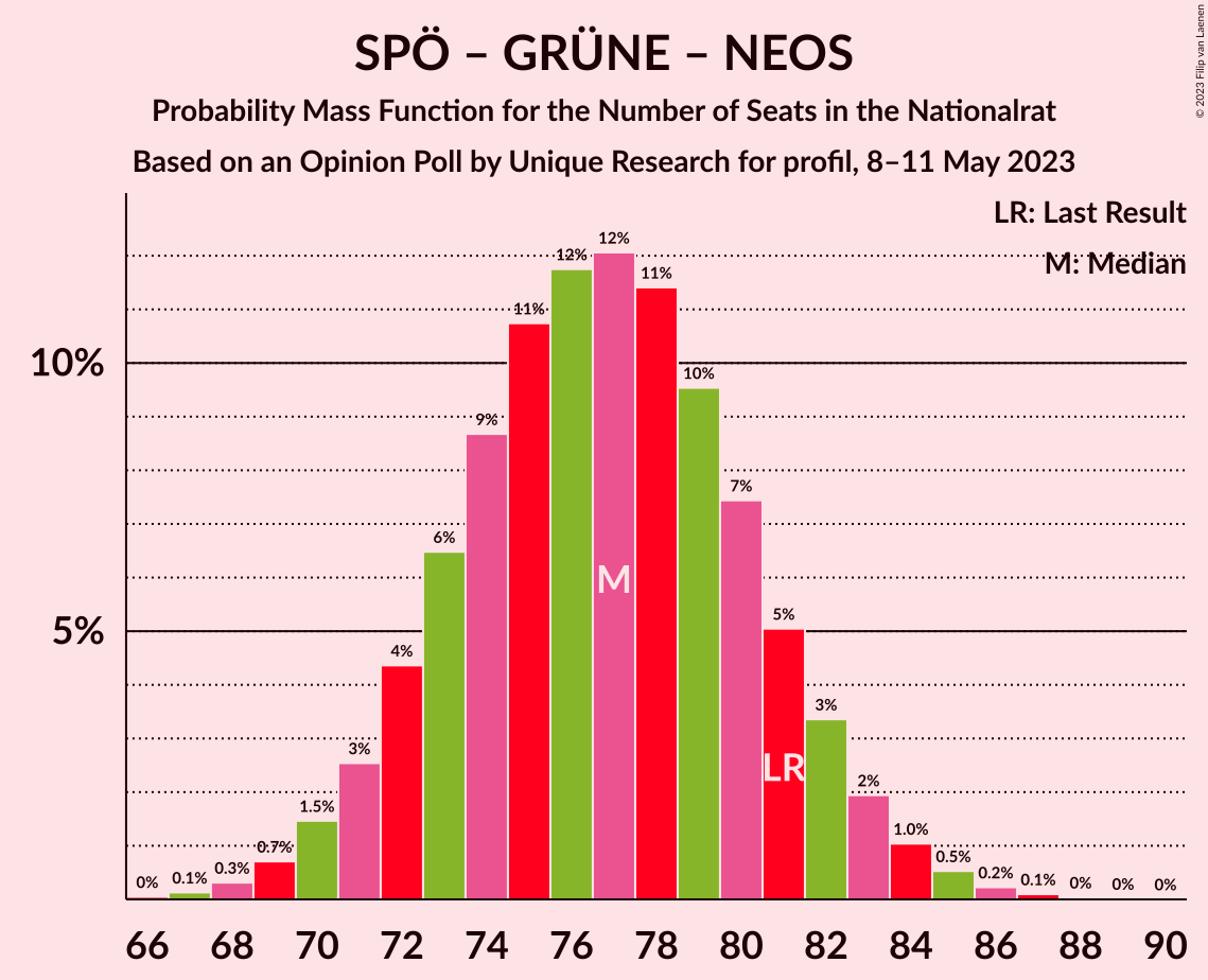 Graph with seats probability mass function not yet produced