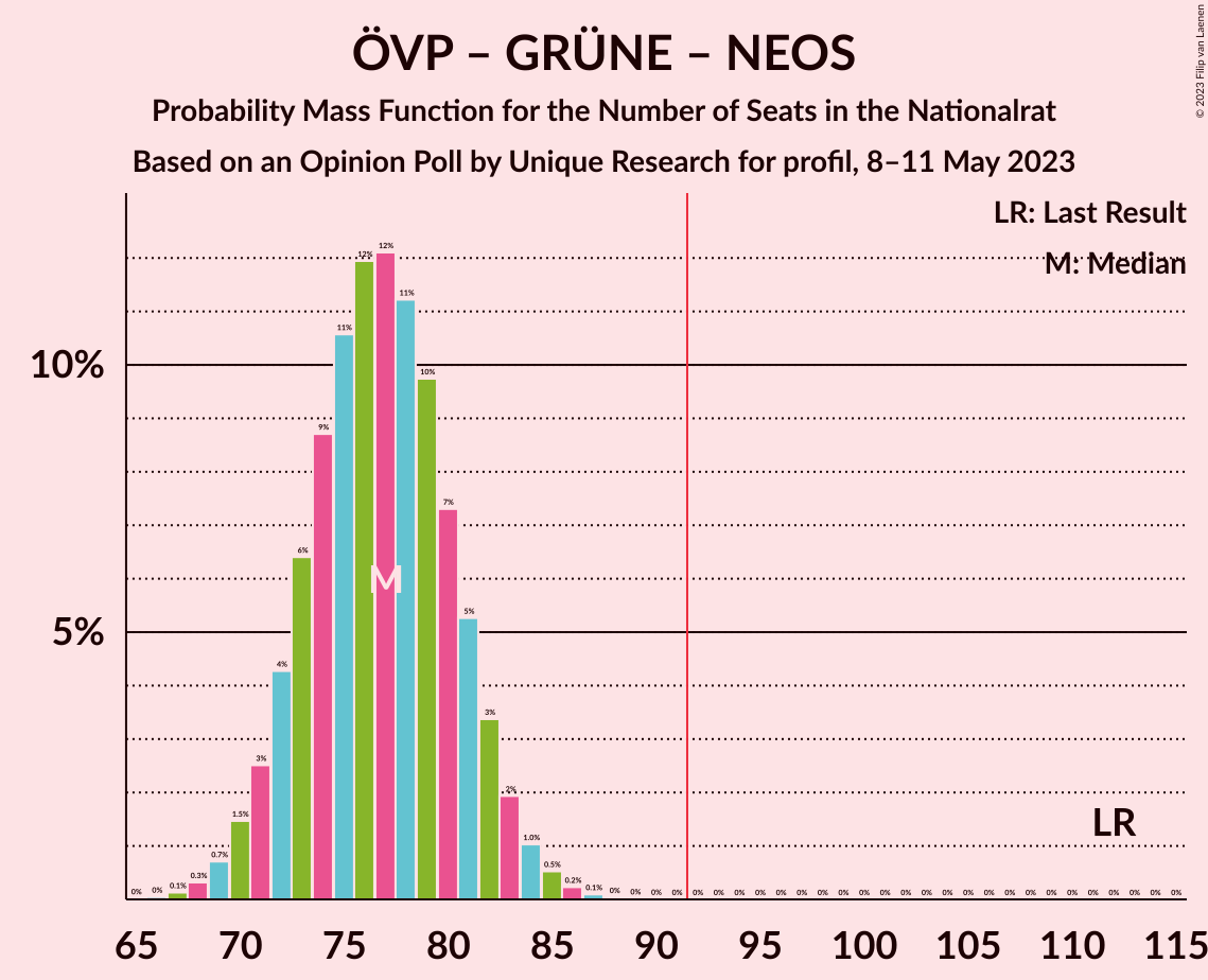 Graph with seats probability mass function not yet produced