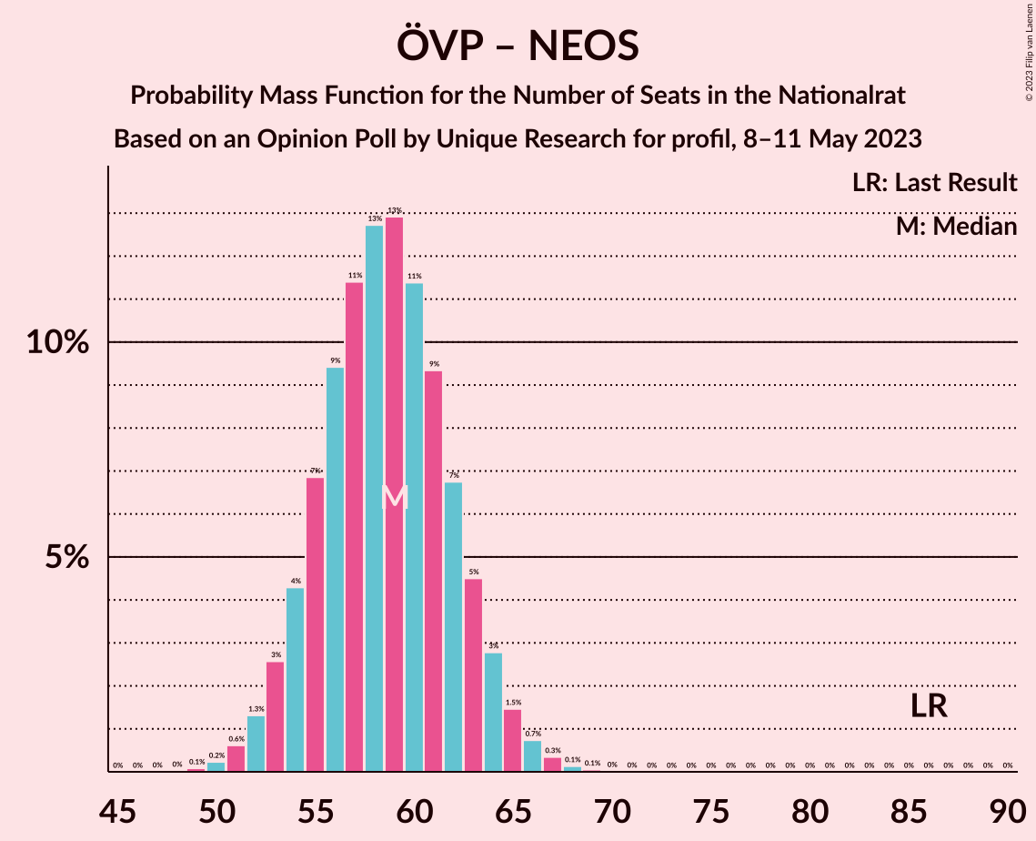 Graph with seats probability mass function not yet produced