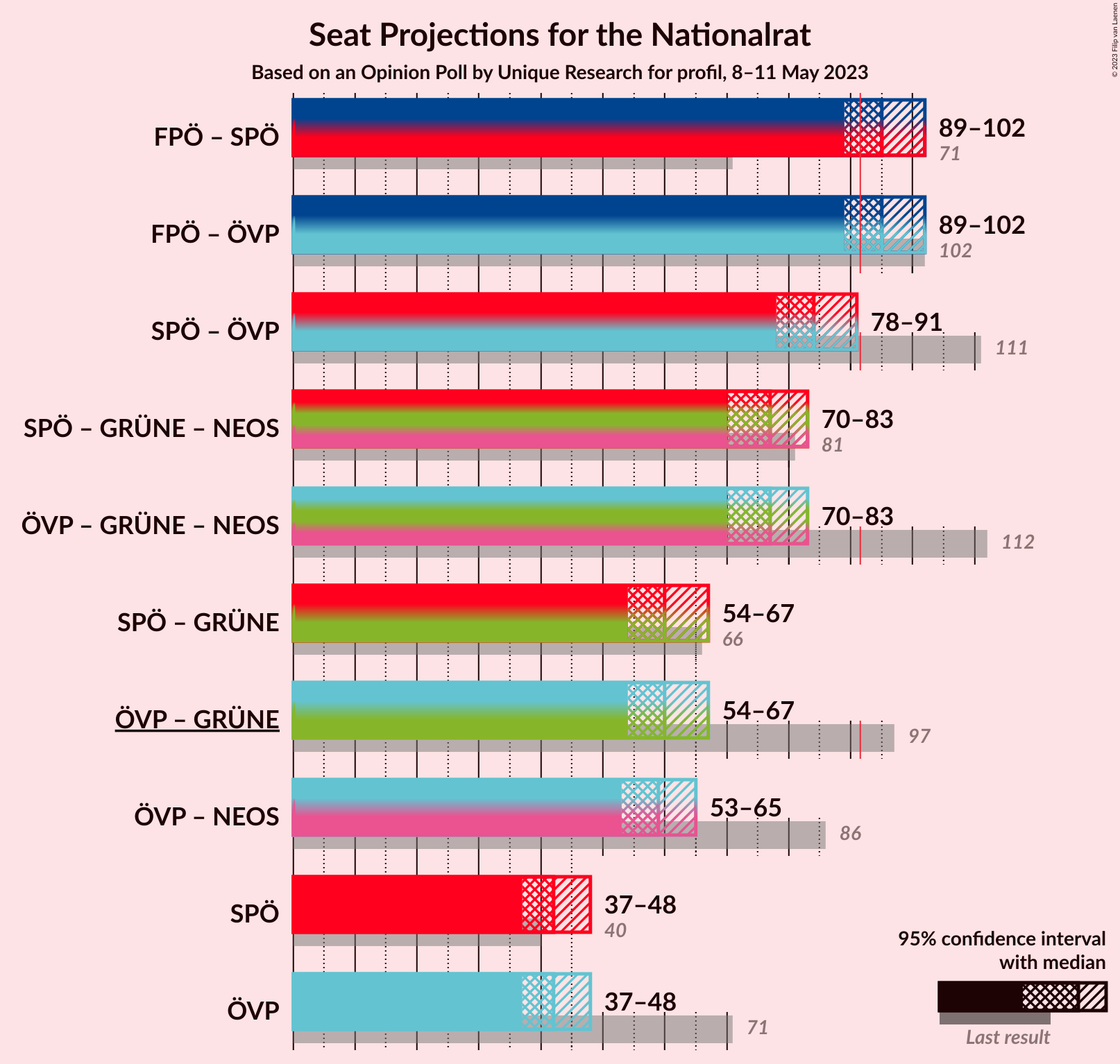 Graph with coalitions seats not yet produced