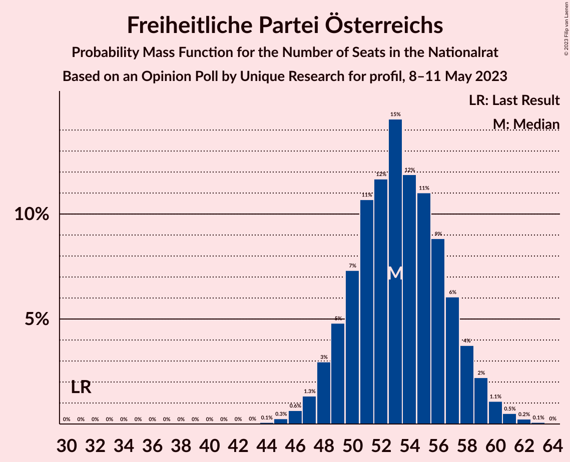 Graph with seats probability mass function not yet produced