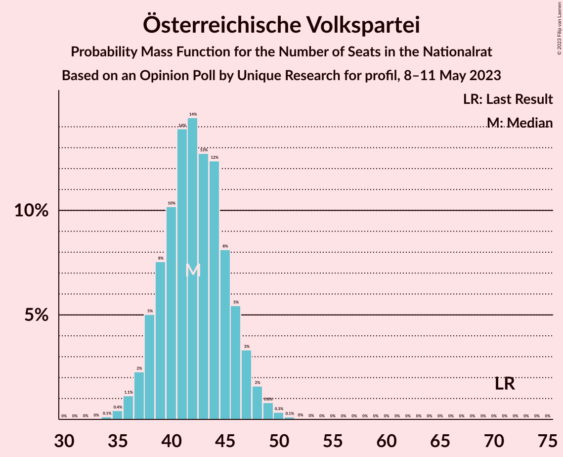 Graph with seats probability mass function not yet produced