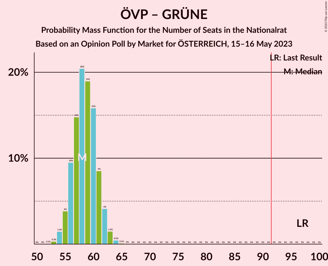 Graph with seats probability mass function not yet produced