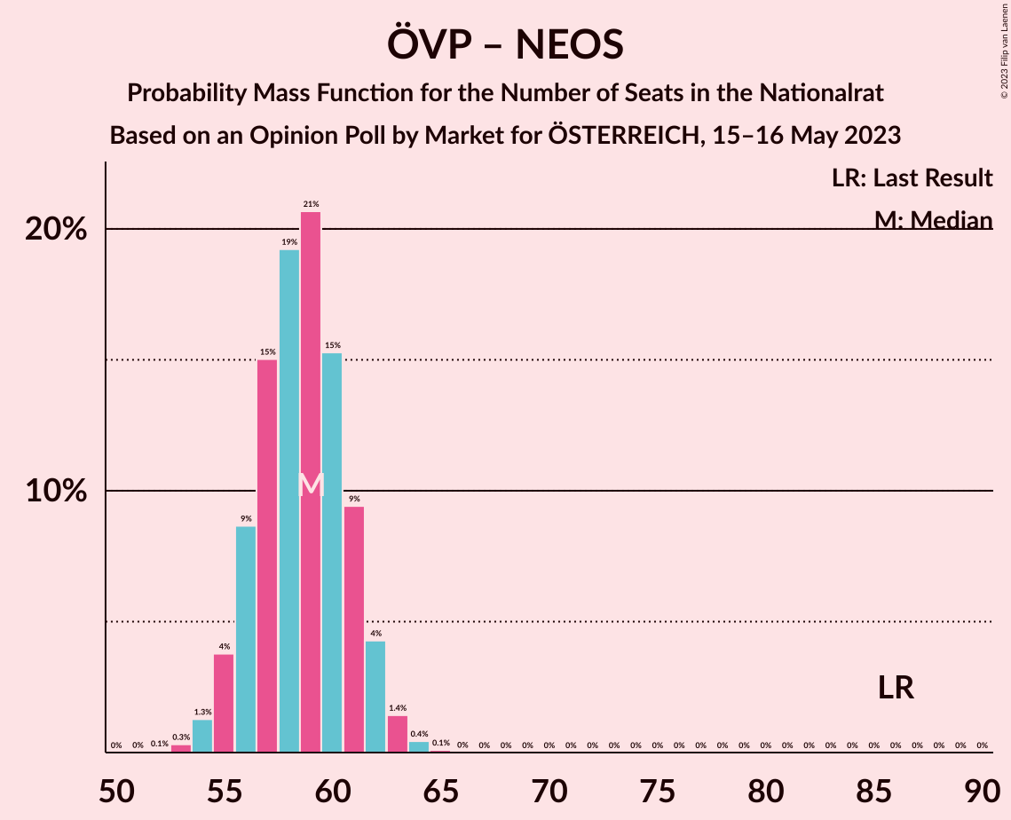 Graph with seats probability mass function not yet produced