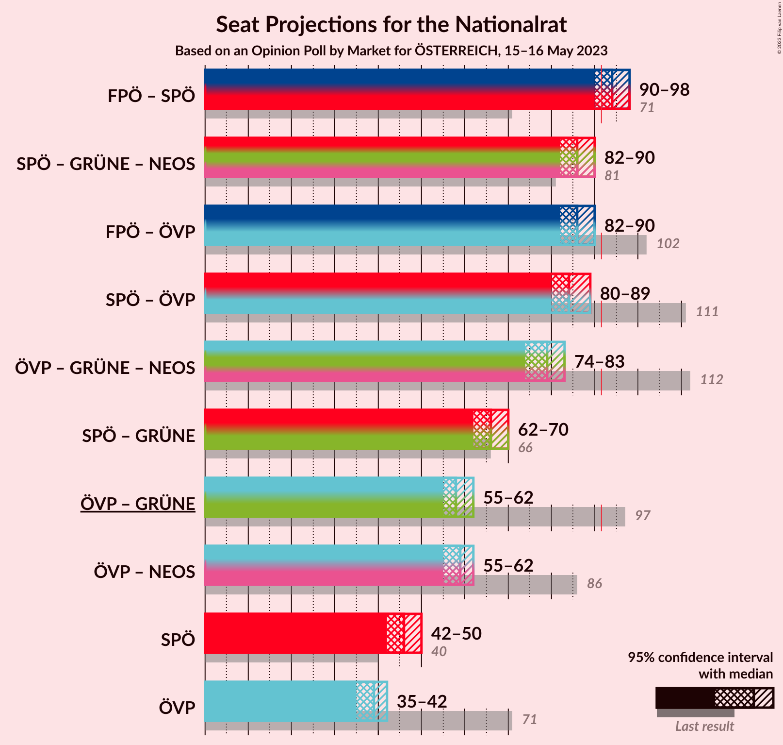 Graph with coalitions seats not yet produced