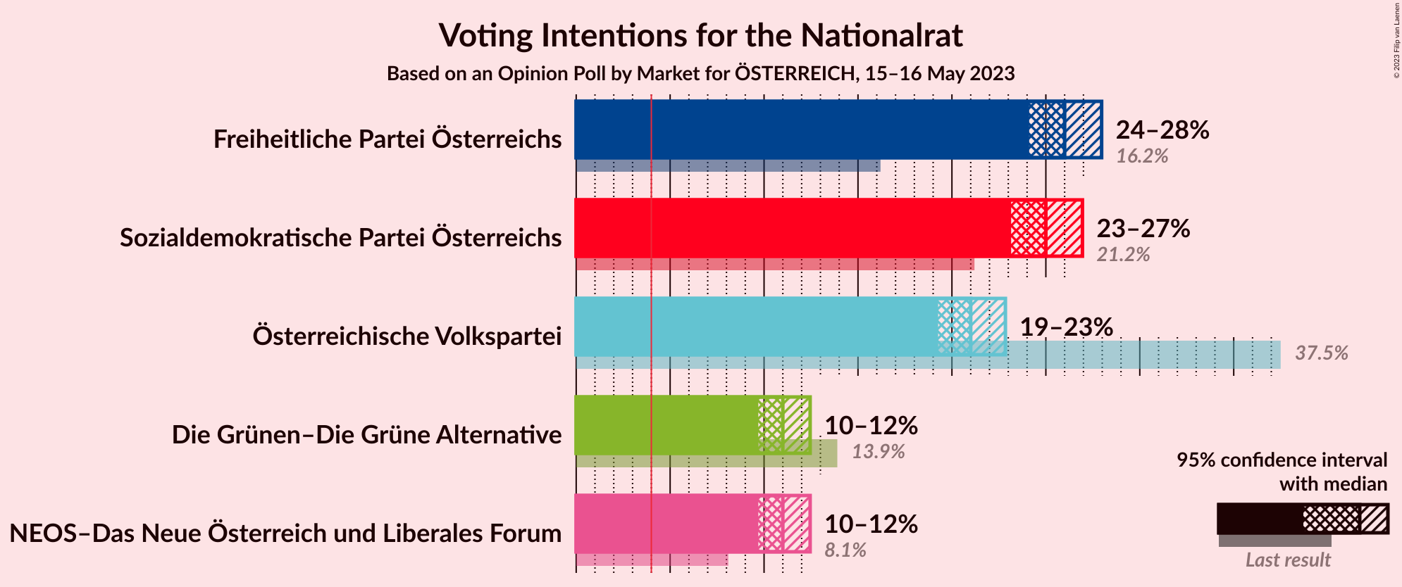 Graph with voting intentions not yet produced