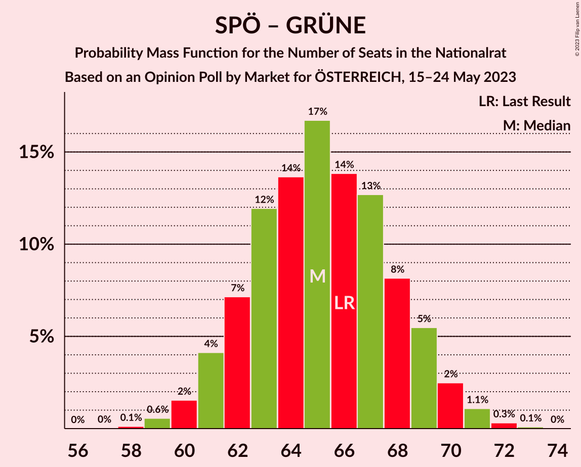 Graph with seats probability mass function not yet produced