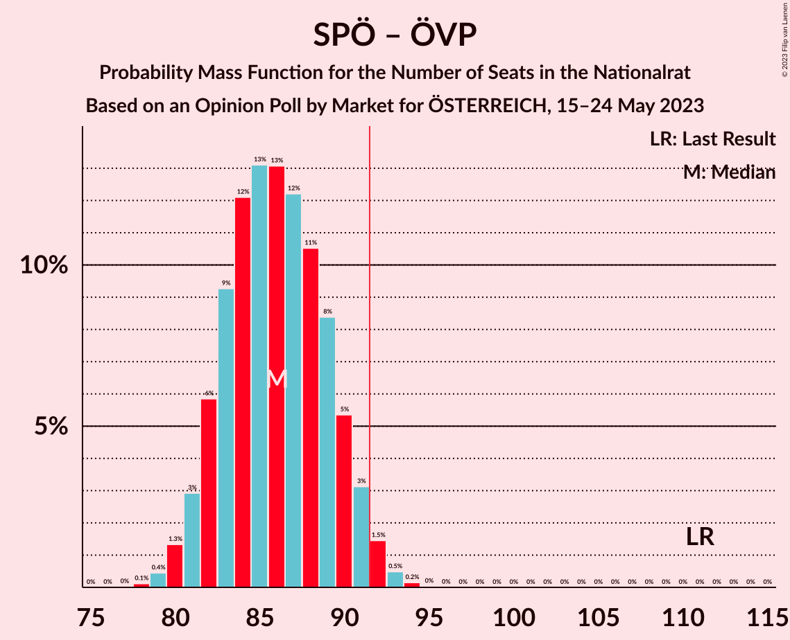 Graph with seats probability mass function not yet produced