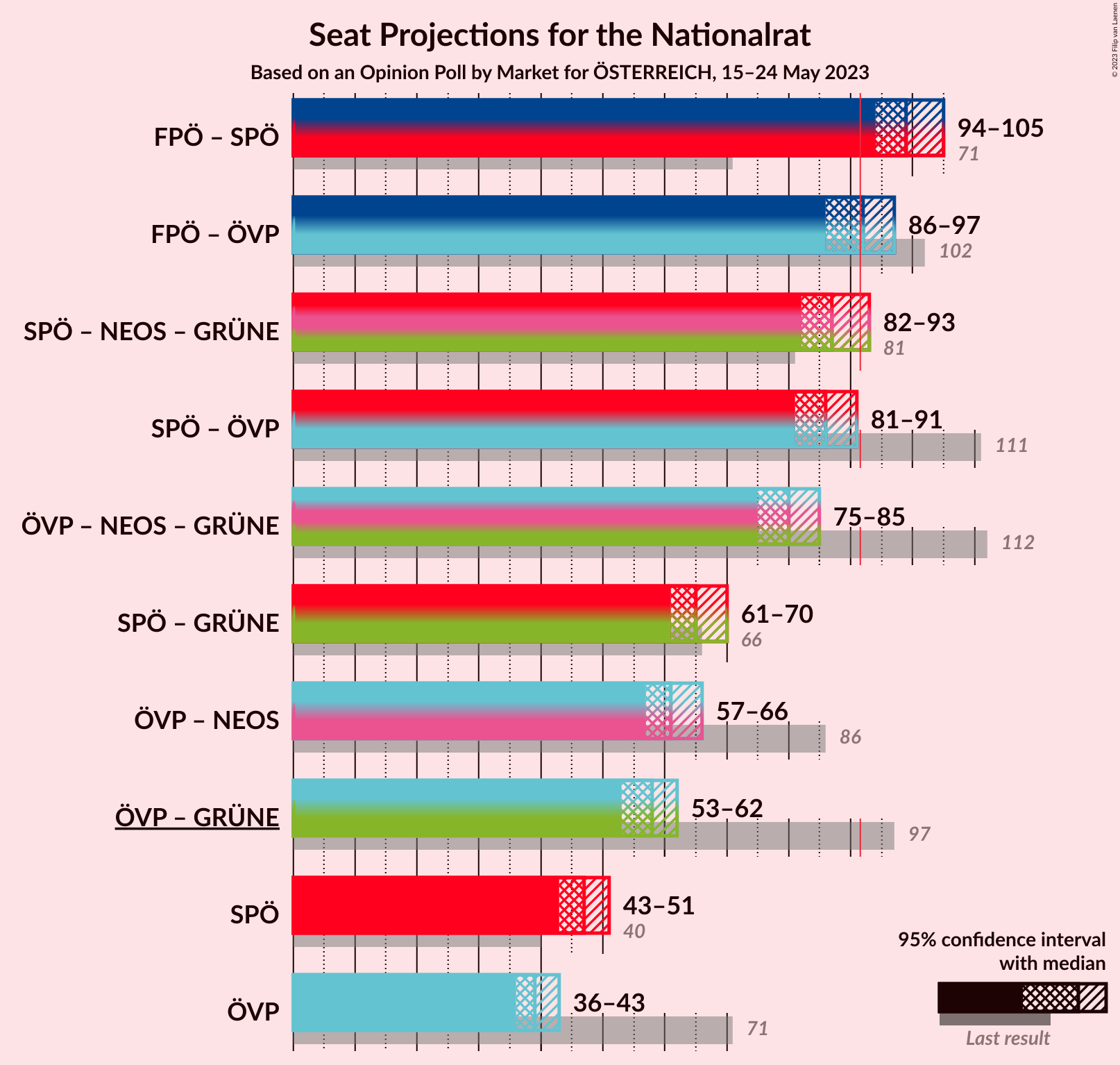 Graph with coalitions seats not yet produced