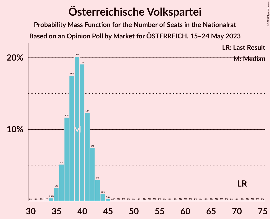 Graph with seats probability mass function not yet produced