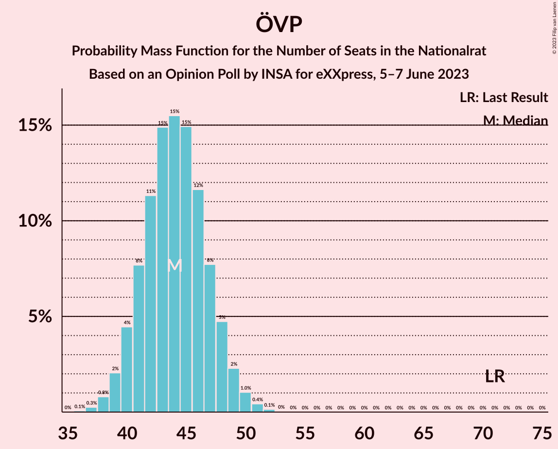 Graph with seats probability mass function not yet produced