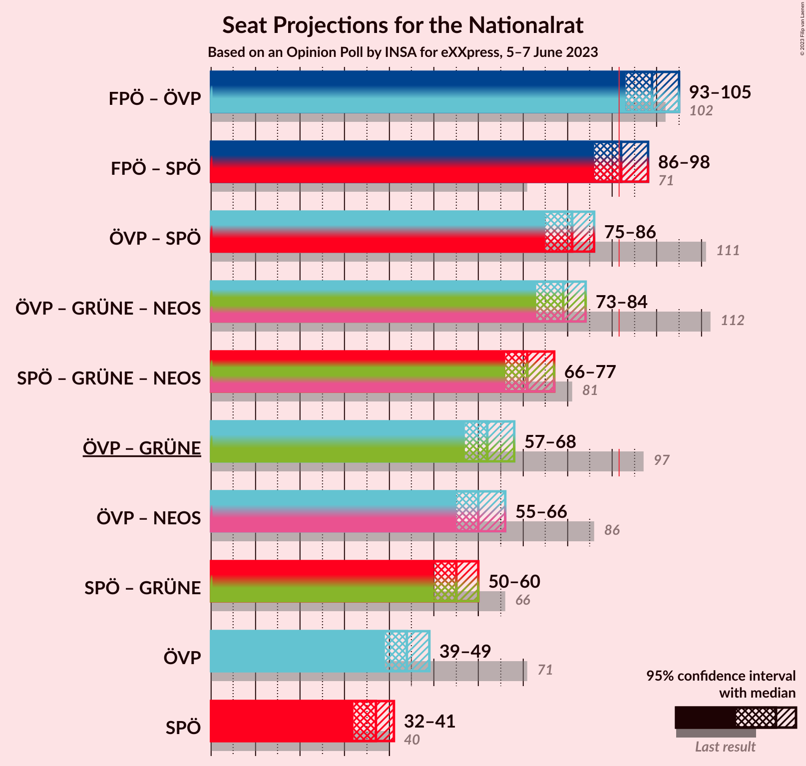 Graph with coalitions seats not yet produced