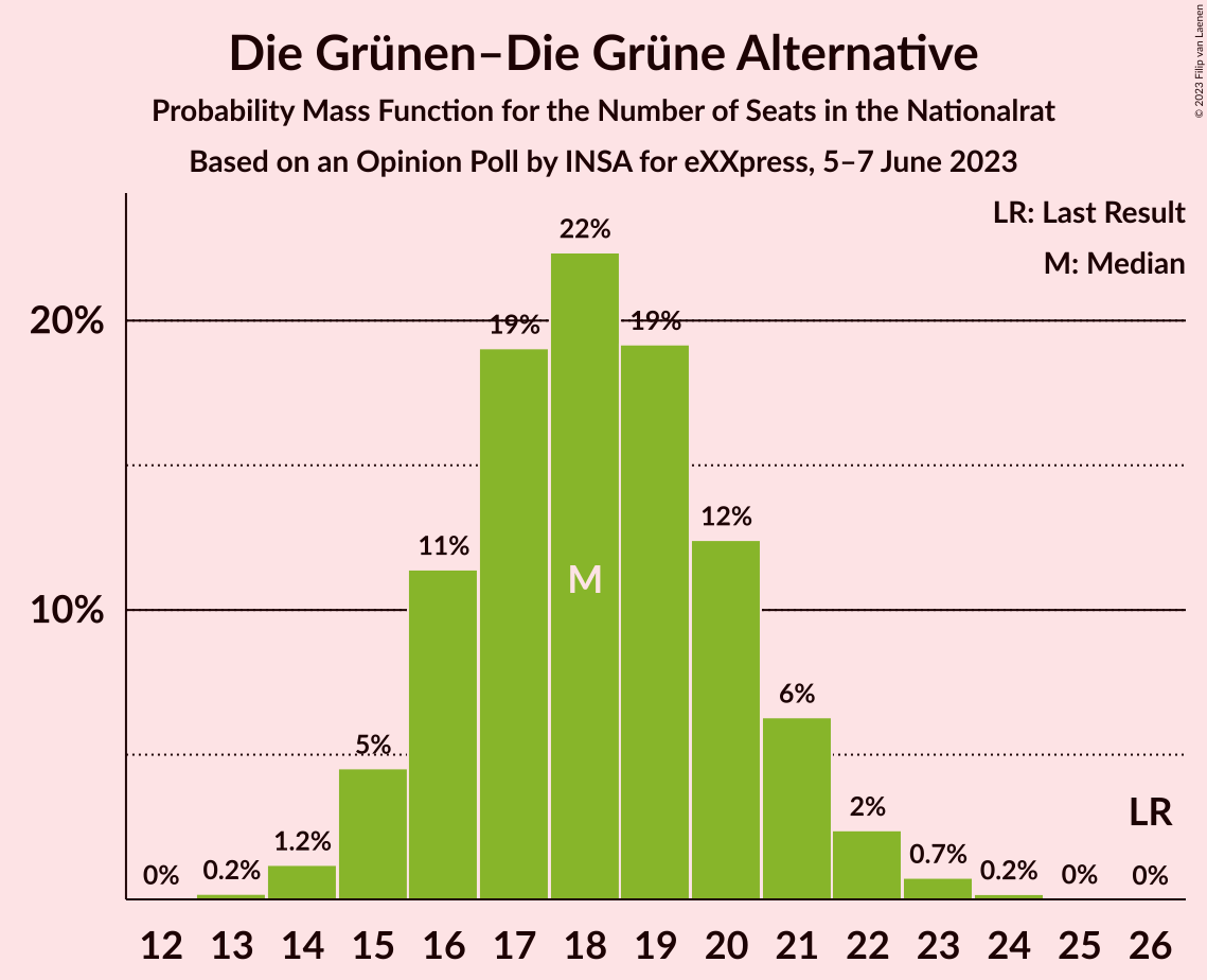 Graph with seats probability mass function not yet produced