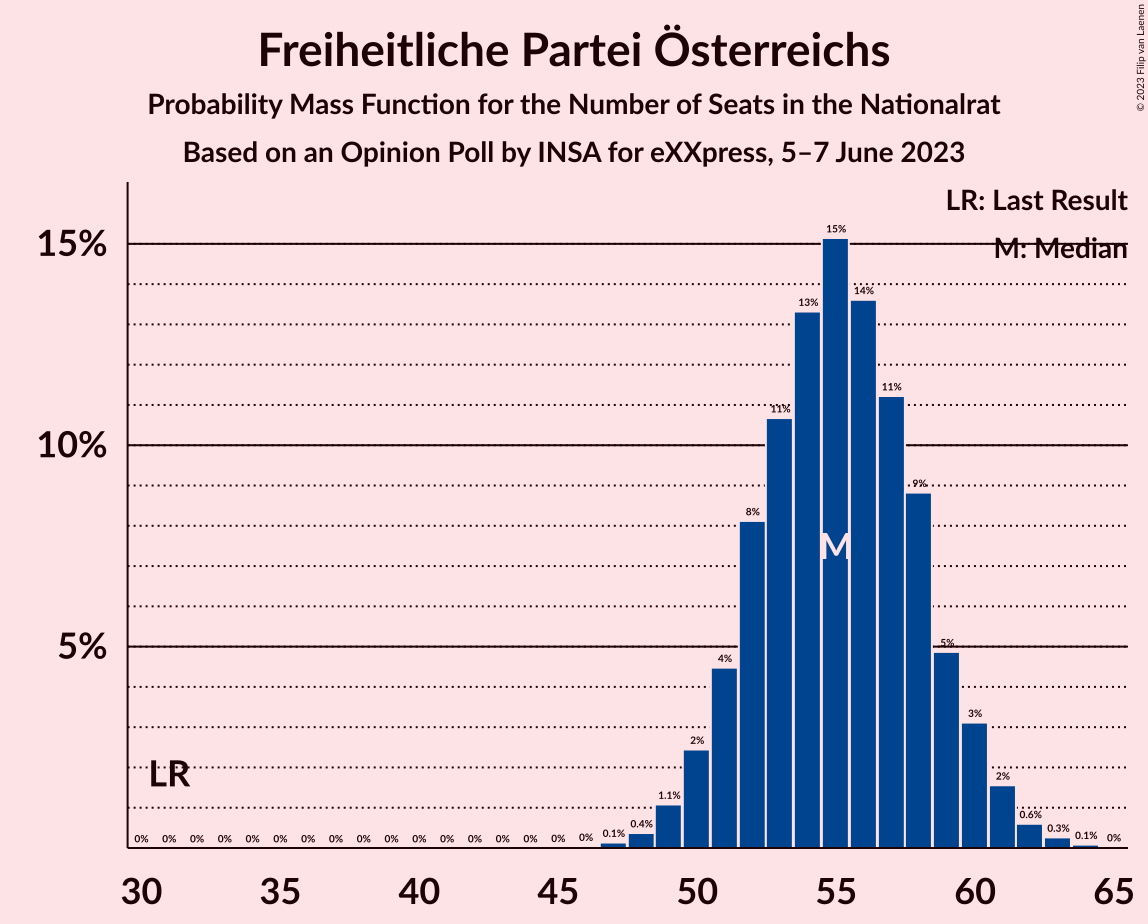 Graph with seats probability mass function not yet produced