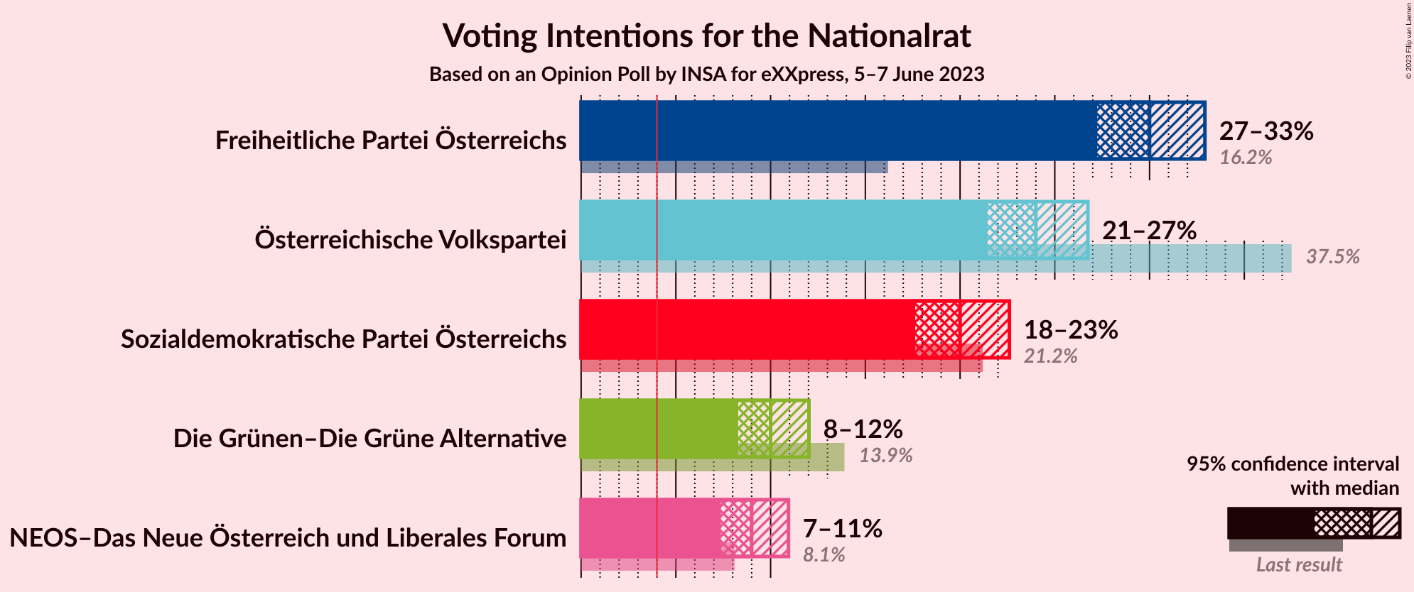 Graph with voting intentions not yet produced