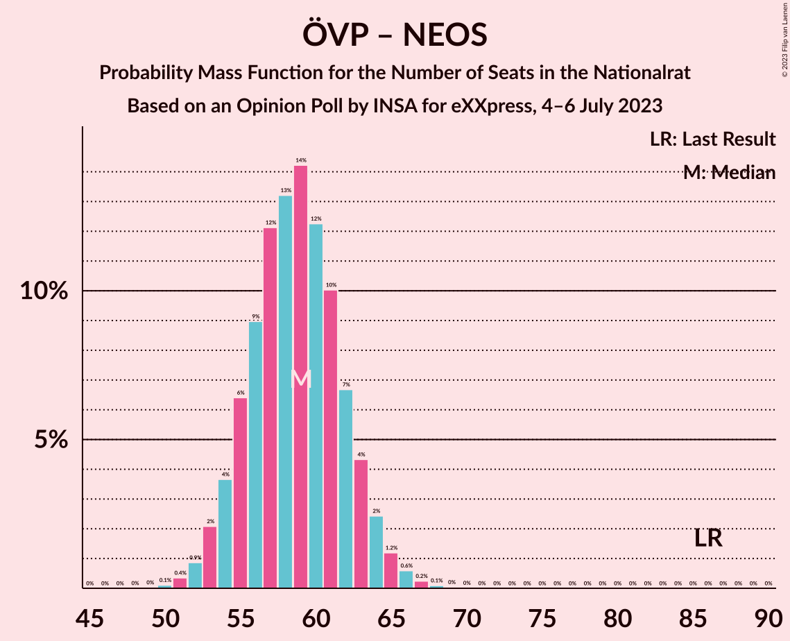 Graph with seats probability mass function not yet produced