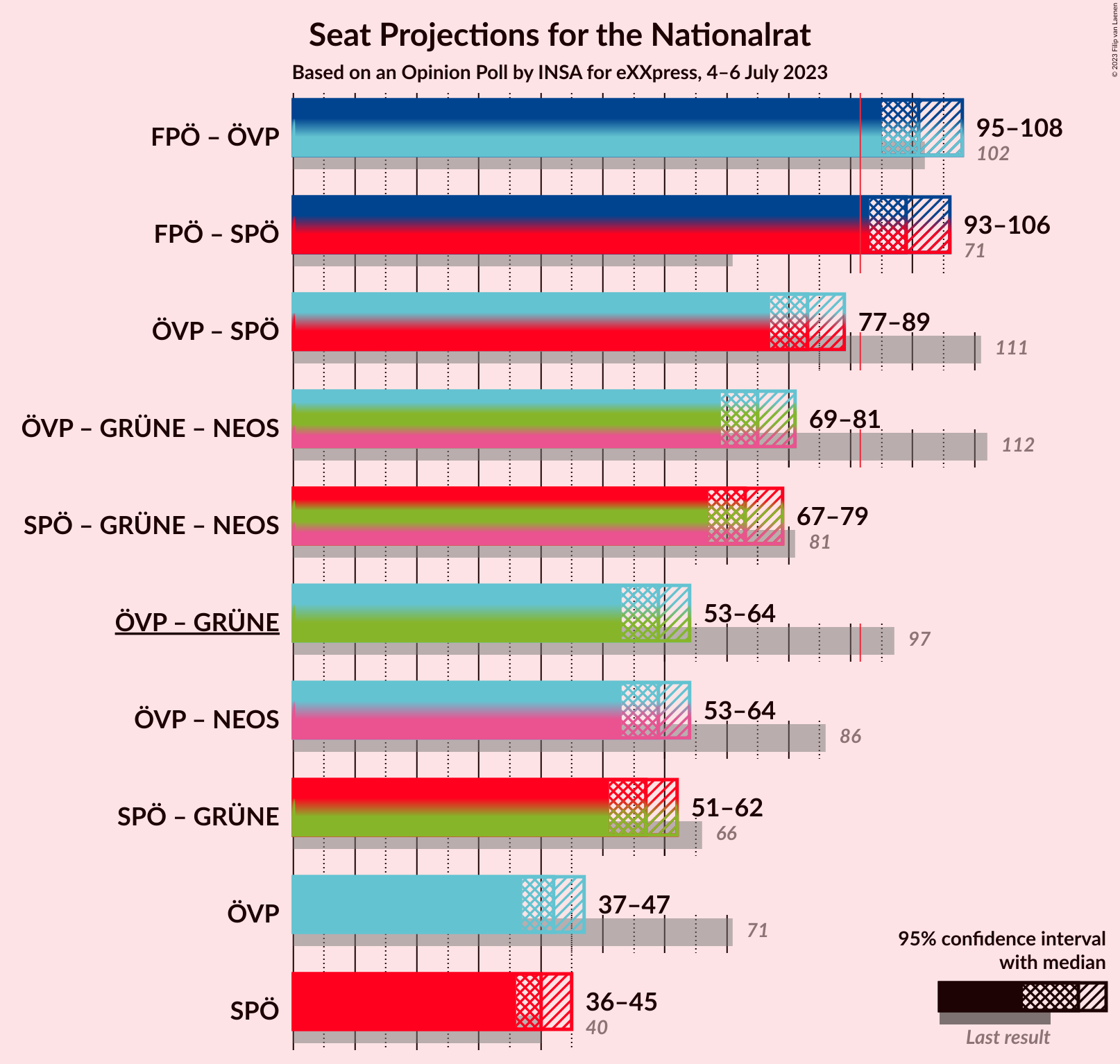 Graph with coalitions seats not yet produced