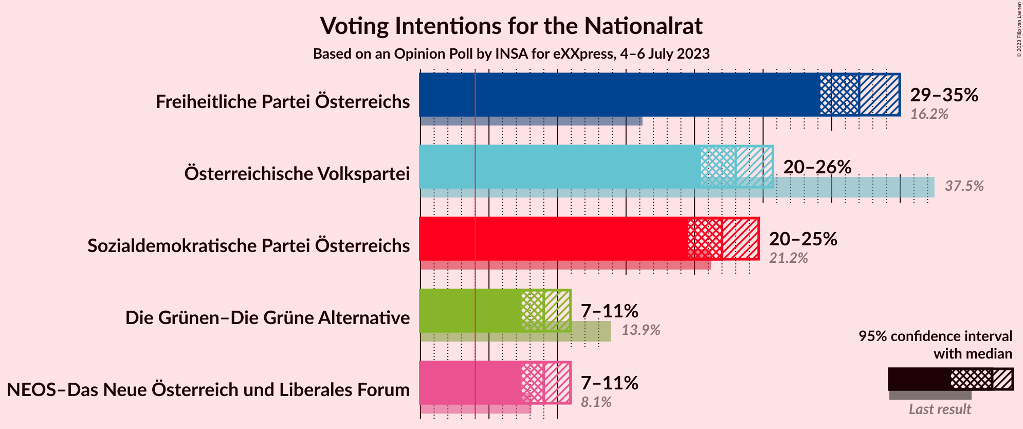 Graph with voting intentions not yet produced