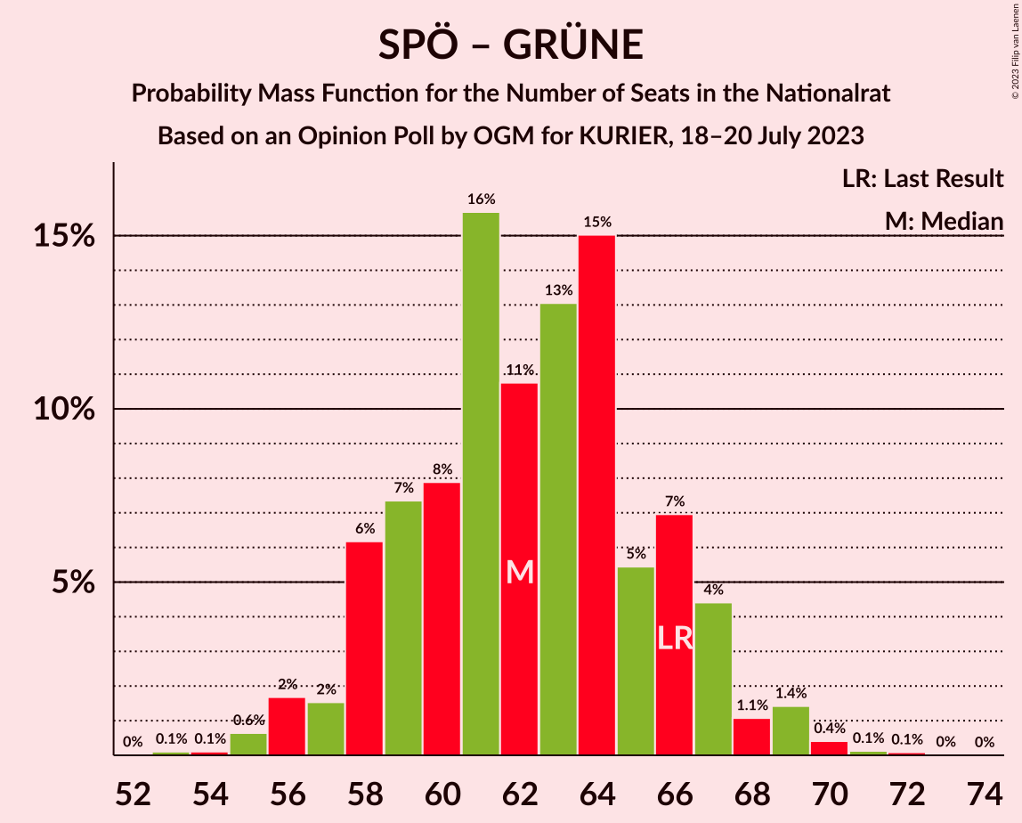 Graph with seats probability mass function not yet produced