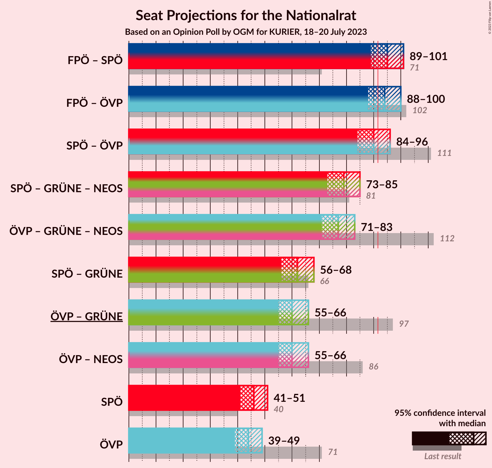 Graph with coalitions seats not yet produced