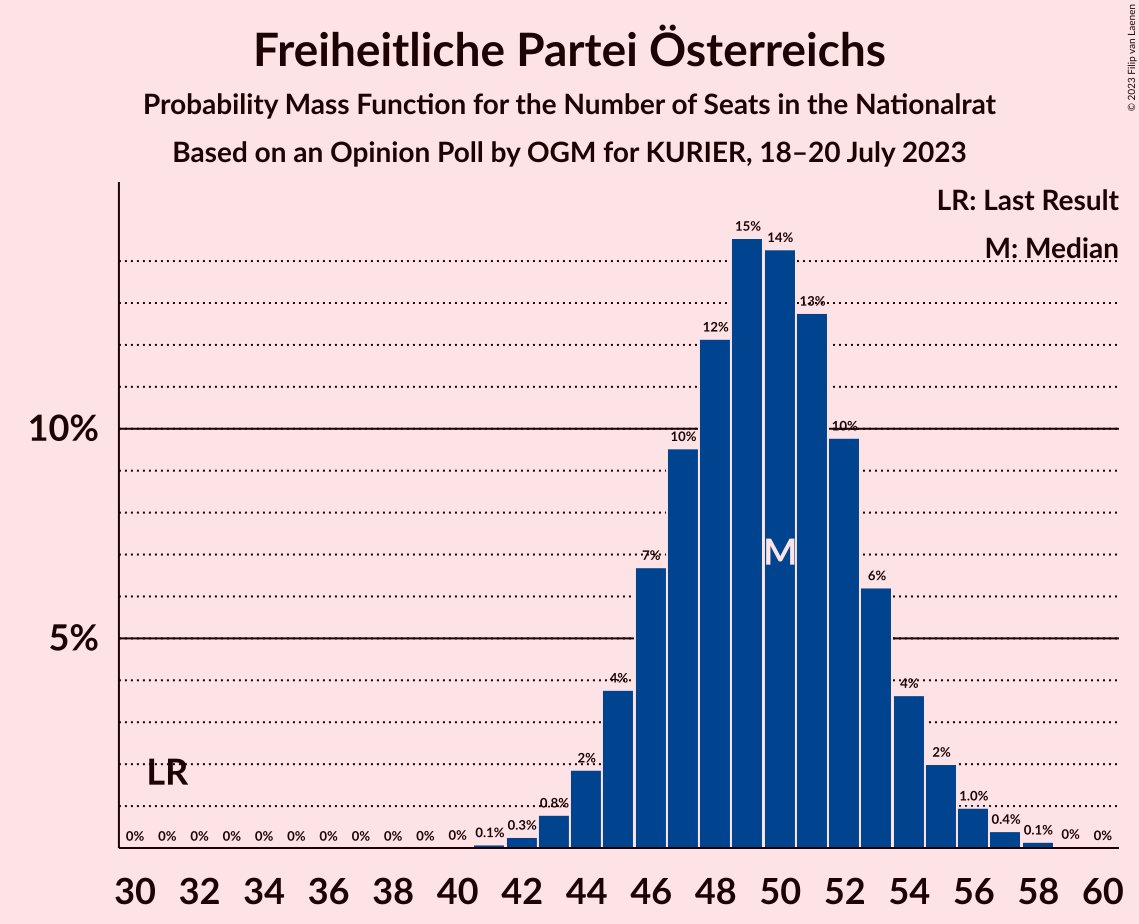 Graph with seats probability mass function not yet produced